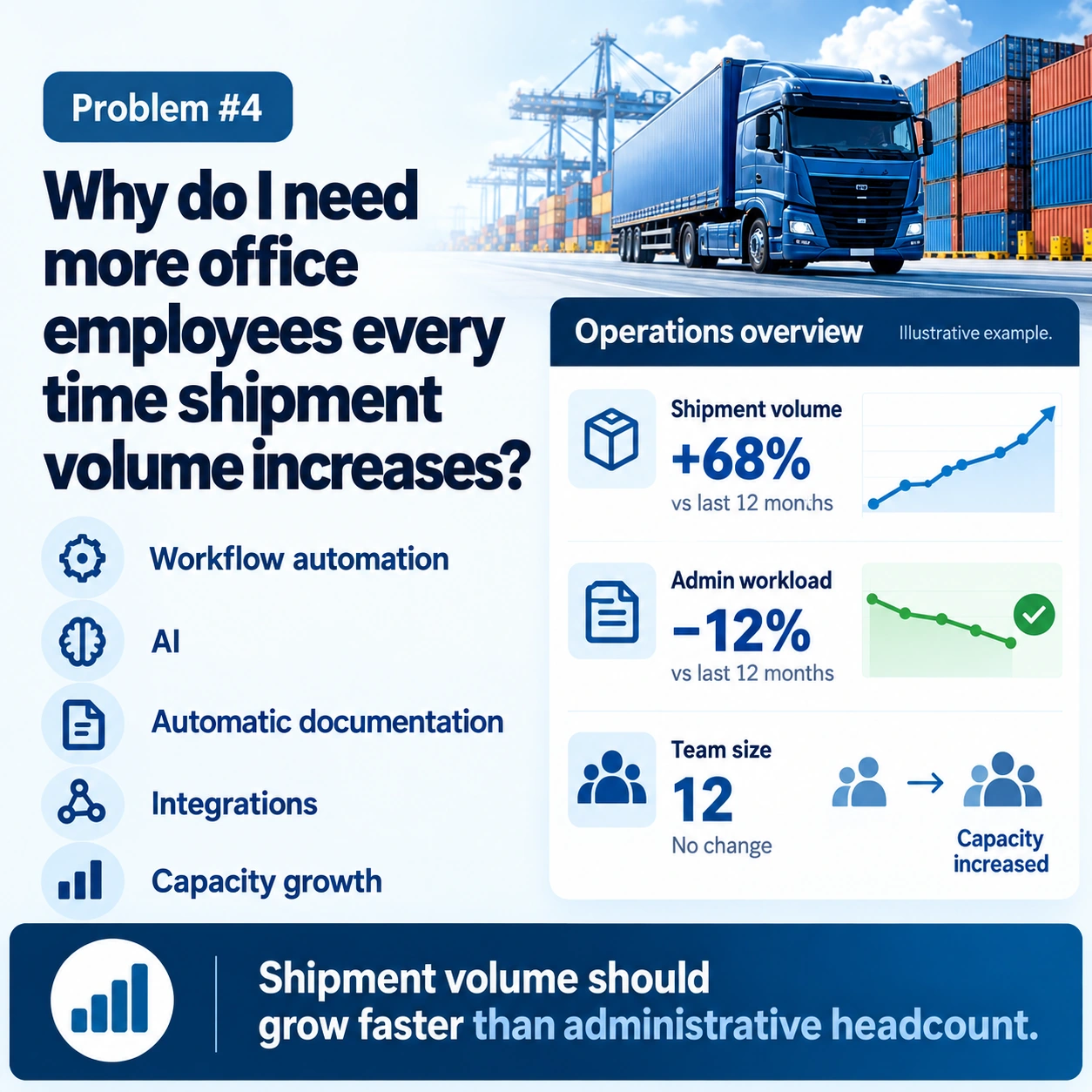 Grow Shipments Without Growing Office Headcount