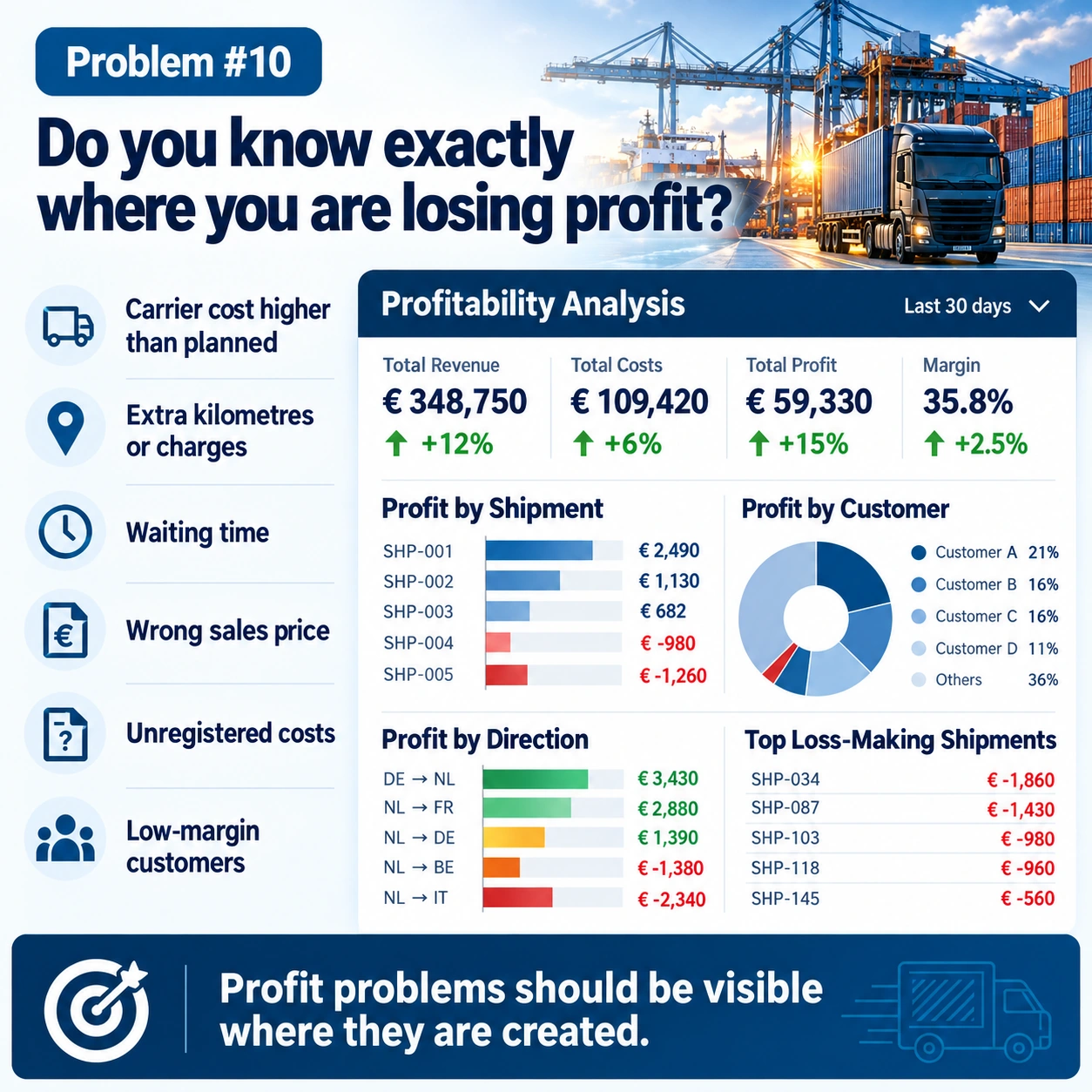 Find Profit Leakage Where It Starts