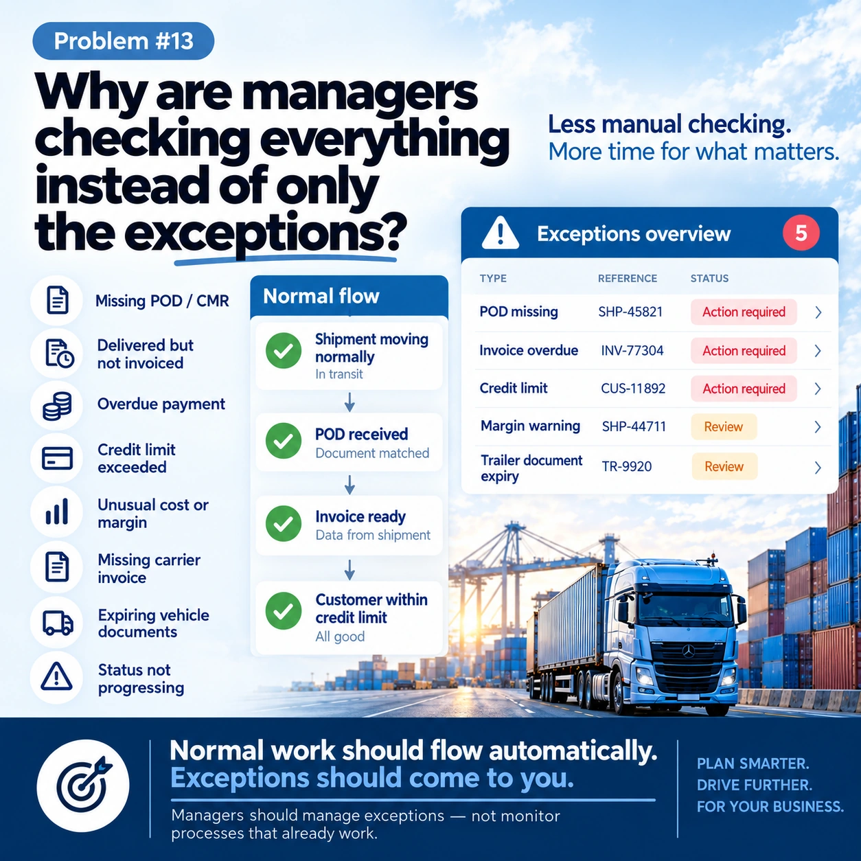 Manage Exceptions, Not Normal Processes